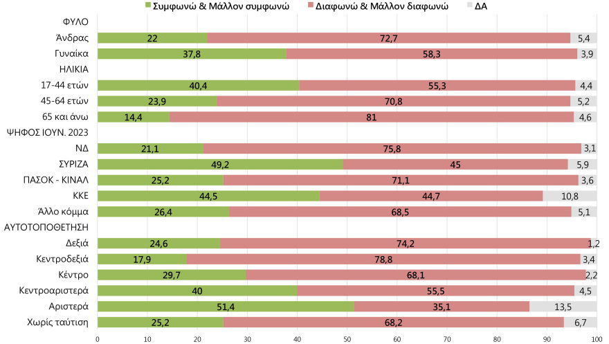 Γκάλοπ Marc: 54,8% ναι στον γάμο των ομόφυλων και 52,9% στην υιοθεσία από ομόφυλα ζευγάρια