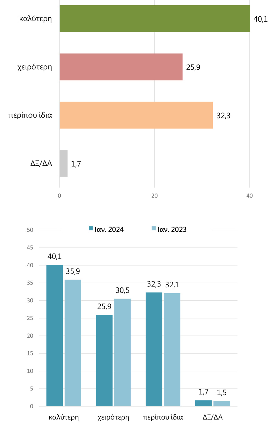 Γκάλοπ Marc: 54,8% ναι στον γάμο των ομόφυλων και 52,9% στην υιοθεσία από ομόφυλα ζευγάρια