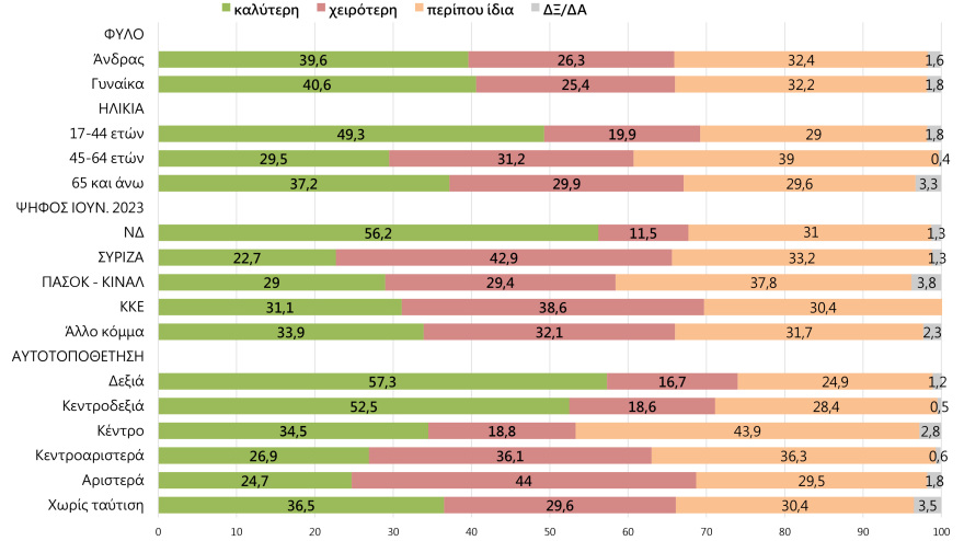 Γκάλοπ Marc: 54,8% ναι στον γάμο των ομόφυλων και 52,9% στην υιοθεσία από ομόφυλα ζευγάρια