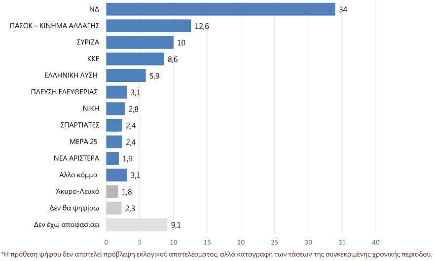 Γκάλοπ Marc: 54,8% ναι στον γάμο των ομόφυλων και 52,9% στην υιοθεσία από ομόφυλα ζευγάρια