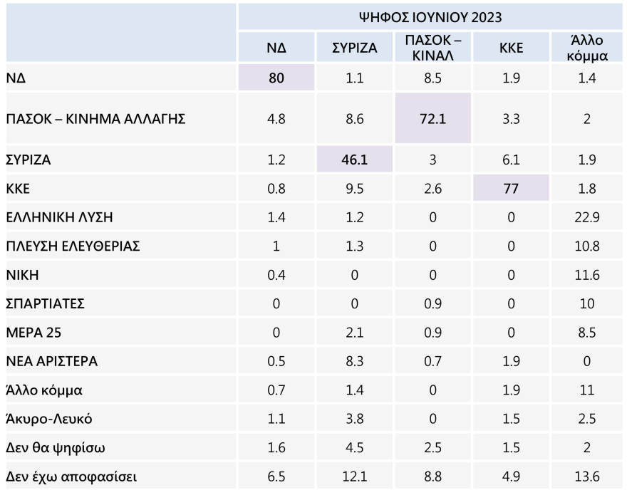 Γκάλοπ Marc: 54,8% ναι στον γάμο των ομόφυλων και 52,9% στην υιοθεσία από ομόφυλα ζευγάρια