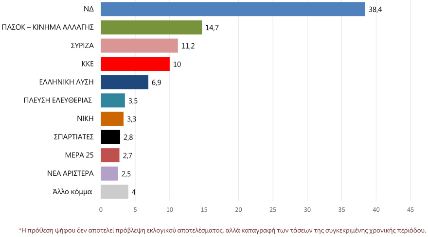 Γκάλοπ Marc: 54,8% ναι στον γάμο των ομόφυλων και 52,9% στην υιοθεσία από ομόφυλα ζευγάρια