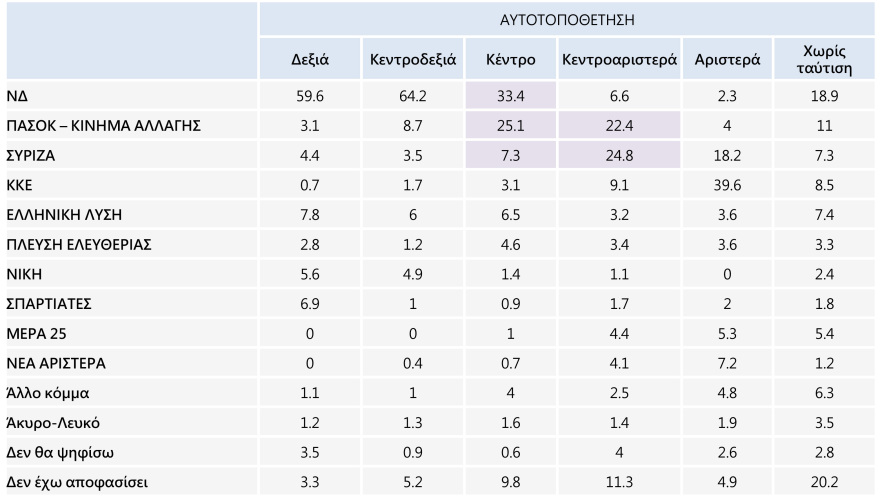Γκάλοπ Marc: 54,8% ναι στον γάμο των ομόφυλων και 52,9% στην υιοθεσία από ομόφυλα ζευγάρια