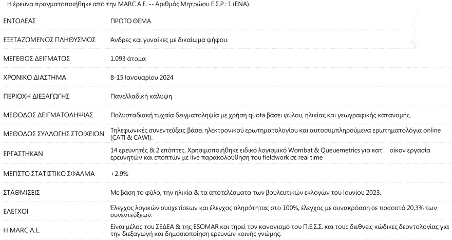 Γκάλοπ Marc: 54,8% ναι στον γάμο των ομόφυλων και 52,9% στην υιοθεσία από ομόφυλα ζευγάρια