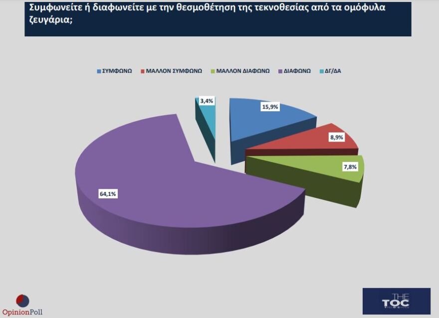 Ομόφυλα ζευγάρια: Διχασμένοι οι πολίτες για τον γάμο δείχνει νέα δημοσκόπηση 