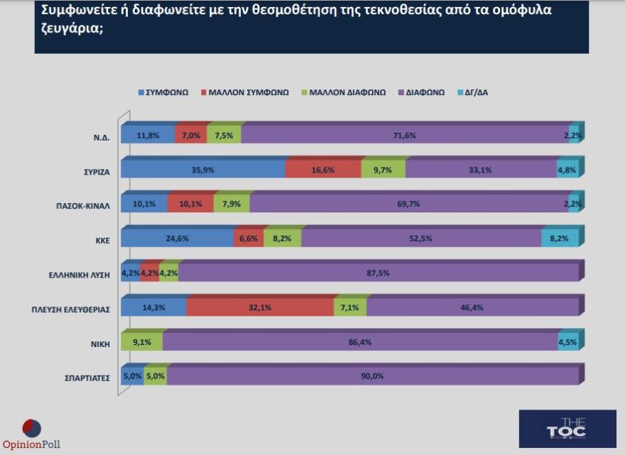 Ομόφυλα ζευγάρια: Διχασμένοι οι πολίτες για τον γάμο δείχνει νέα δημοσκόπηση 
