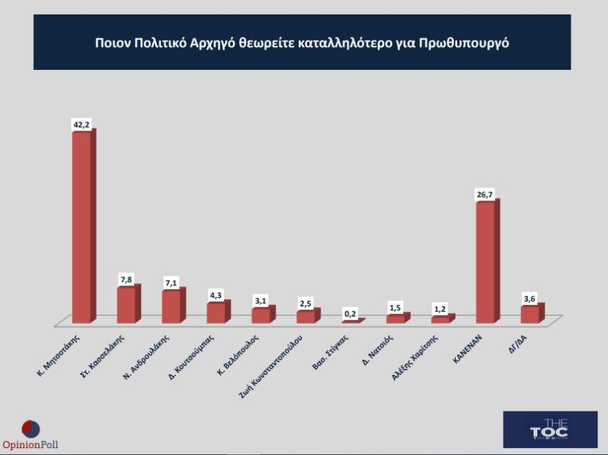 Δημοσκόπηση Opinion Poll: Στο 39,1% με άνοδο η ΝΔ, δεύτερο με πτώση το ΠΑΣΟΚ, τρίτος ο ΣΥΡΙΖΑ στην εκτίμηση ψήφου