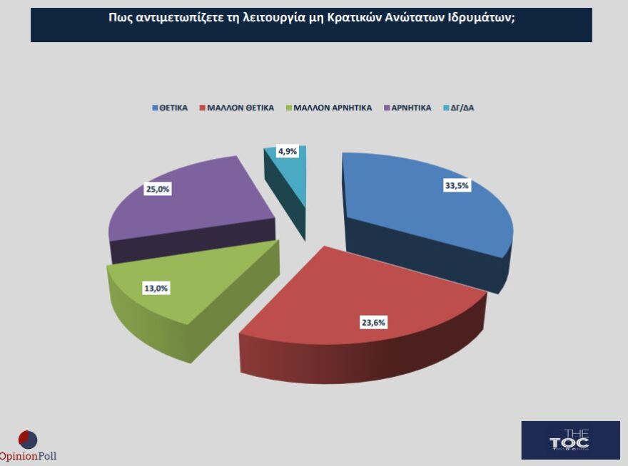 Δημοσκόπηση Opinion Poll: Στο 39,1% με άνοδο η ΝΔ, δεύτερο με πτώση το ΠΑΣΟΚ, τρίτος ο ΣΥΡΙΖΑ στην εκτίμηση ψήφου