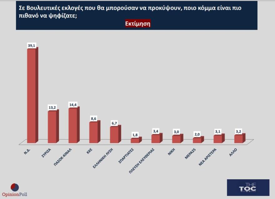 Δημοσκόπηση Opinion Poll: Στο 39,1% με άνοδο η ΝΔ, δεύτερο με πτώση το ΠΑΣΟΚ, τρίτος ο ΣΥΡΙΖΑ στην εκτίμηση ψήφου