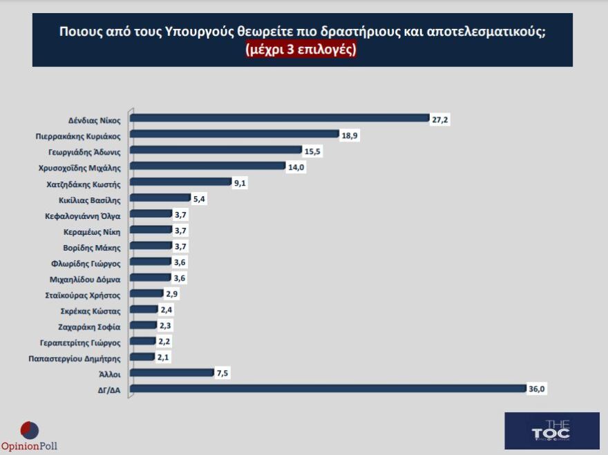 Δημοσκόπηση Opinion Poll: Στο 39,1% με άνοδο η ΝΔ, δεύτερο με πτώση το ΠΑΣΟΚ, τρίτος ο ΣΥΡΙΖΑ στην εκτίμηση ψήφου
