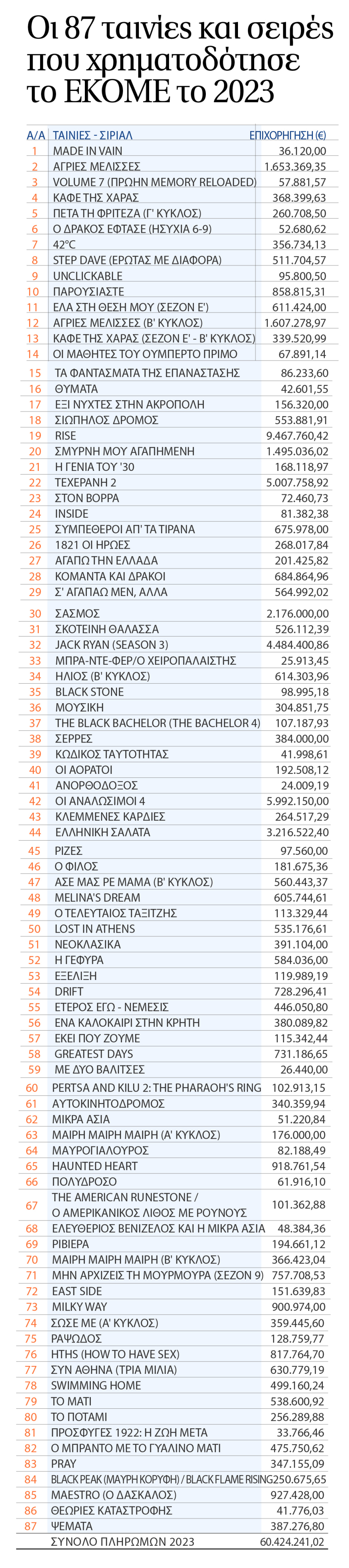 Το ελληνικό Χόλιγουντ κόστισε 300 εκατ. ευρώ - Δείτε ποιοι πήραν χρηματοδότηση