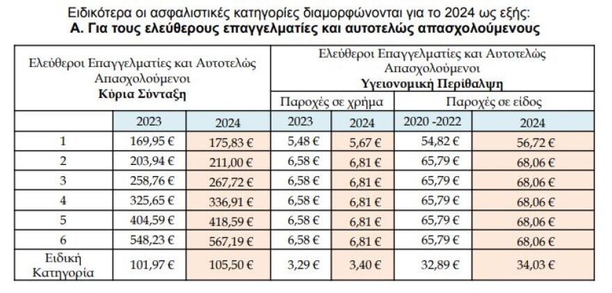 Ελεύθεροι επαγγελματίες: Αυξήσεις στις ασφαλιστικές εισφορές - Πίνακες με παραδείγματα