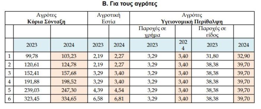 Ελεύθεροι επαγγελματίες: Αυξήσεις στις ασφαλιστικές εισφορές - Πίνακες με παραδείγματα
