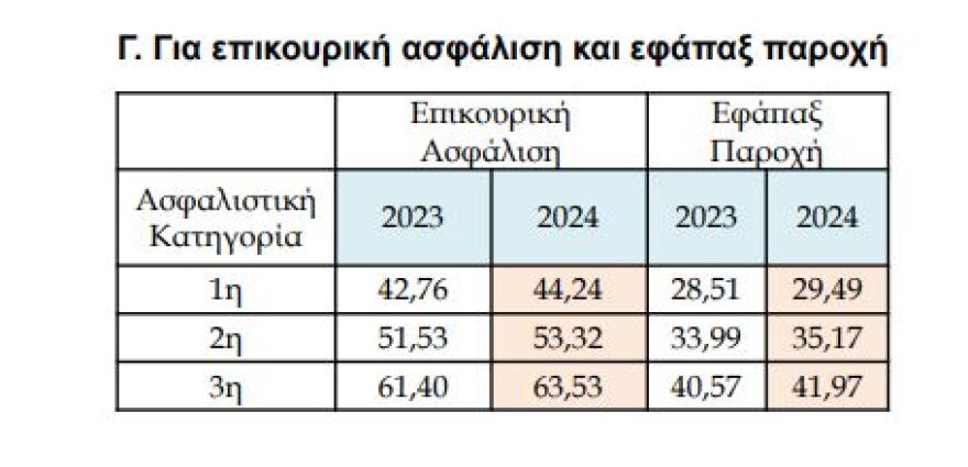Ελεύθεροι επαγγελματίες: Αυξήσεις στις ασφαλιστικές εισφορές - Πίνακες με παραδείγματα