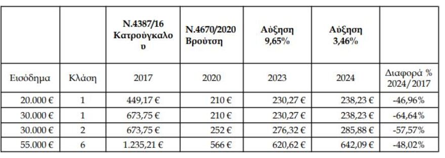 Ελεύθεροι επαγγελματίες: Αυξήσεις στις ασφαλιστικές εισφορές - Πίνακες με παραδείγματα