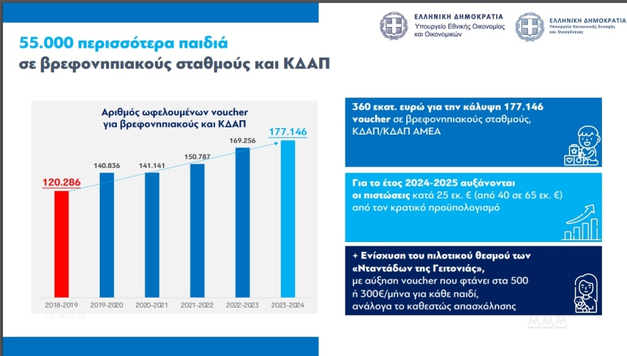 Επίδομα γέννησης: Αυξάνεται από 2.000 στα 2.400 ευρώ 