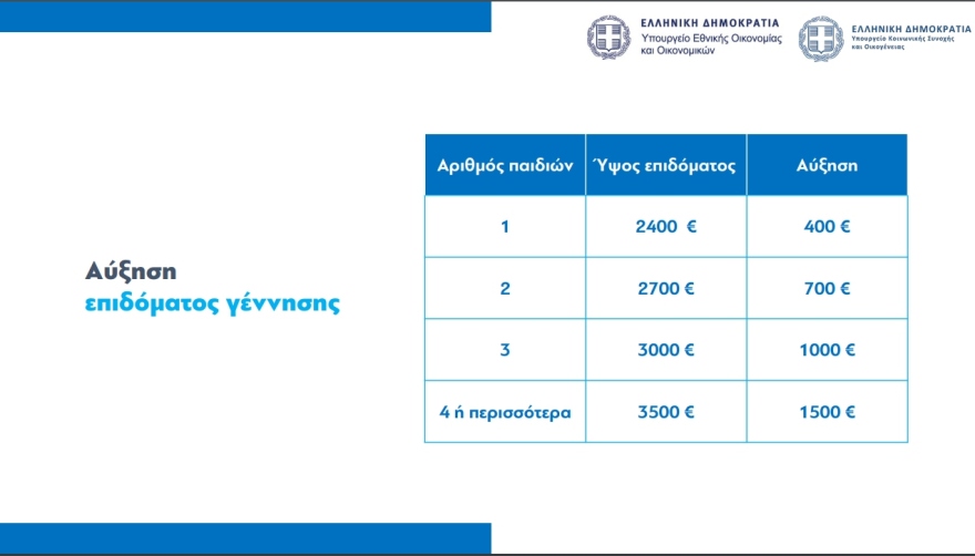 Επίδομα γέννησης: Αυξάνεται από 2.000 στα 2.400 ευρώ 