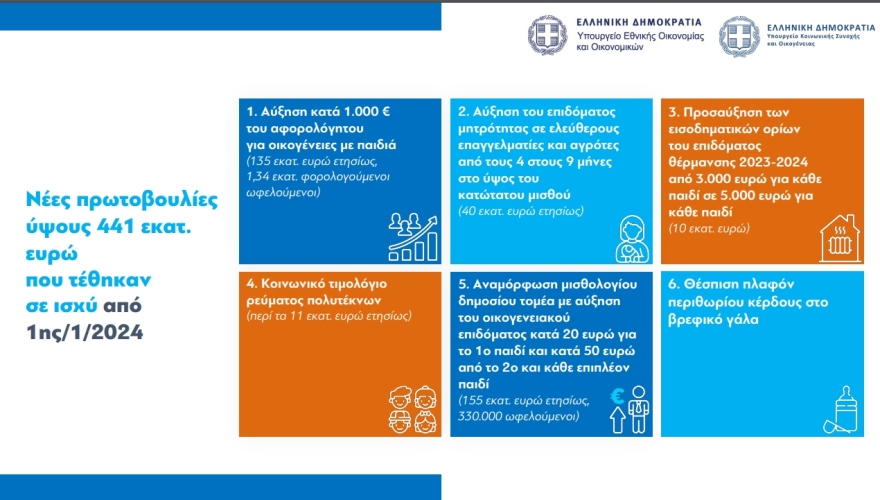 Επίδομα γέννησης: Αυξάνεται από 2.000 στα 2.400 ευρώ 