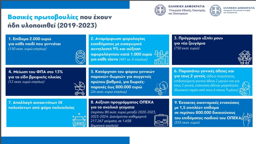 Επίδομα γέννησης: Αυξάνεται από 2.000 στα 2.400 ευρώ 