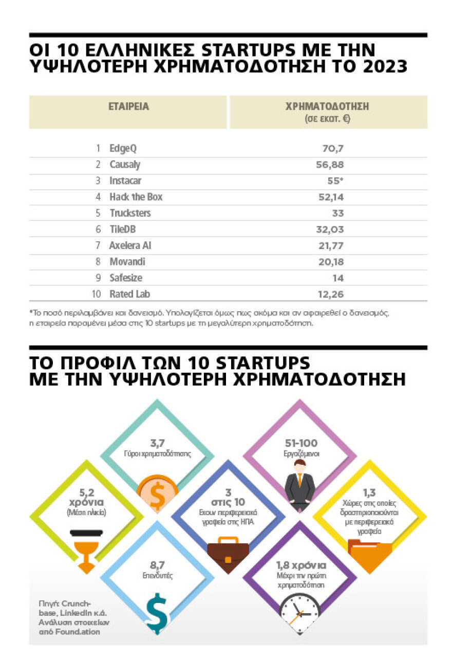 Πώς η Ελλάδα έγινε θερμοκήπιο για startups - Ποιες είναι οι πιο επιτυχημένες