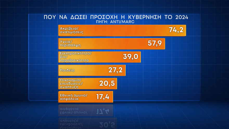 Δημοσκόπηση Marc: Εκτίμηση για ΝΔ στο 39%, «ναι» από το 57,8% στον γάμο ομοφύλων