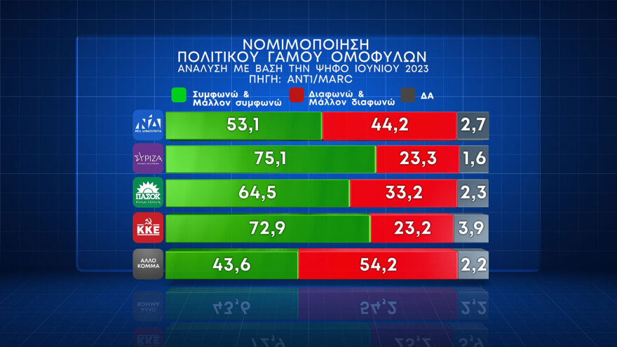 Δημοσκόπηση Marc: Εκτίμηση για ΝΔ στο 39%, «ναι» από το 57,8% στον γάμο ομοφύλων