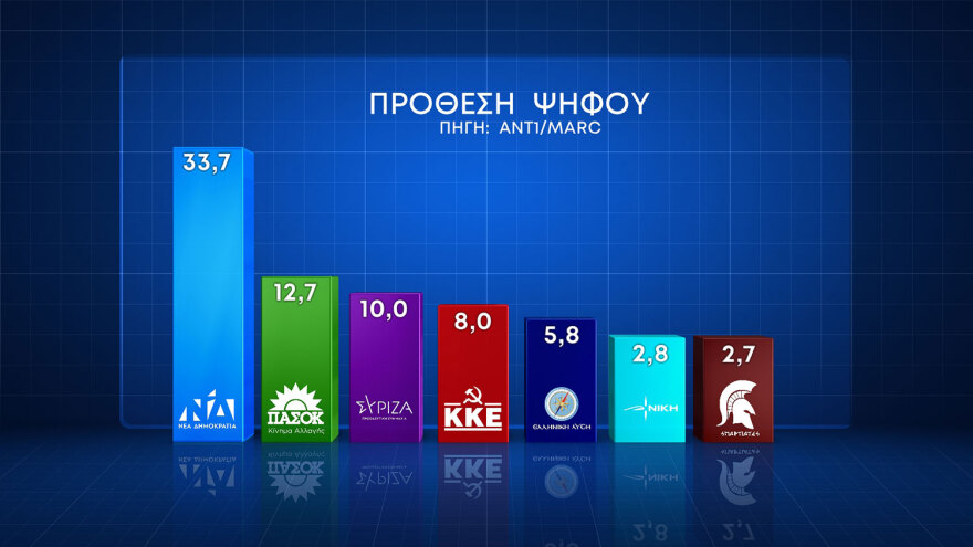 Δημοσκόπηση Marc: Εκτίμηση για ΝΔ στο 39%, «ναι» από το 57,8% στον γάμο ομοφύλων