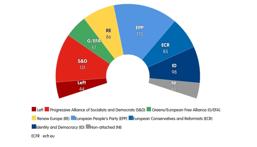 Ευρωεκλογές 2024: Θεαματική άνοδο αναμένεται να έχουν τα λαϊκιστικά αντιευρωπαϊκά κόμματα