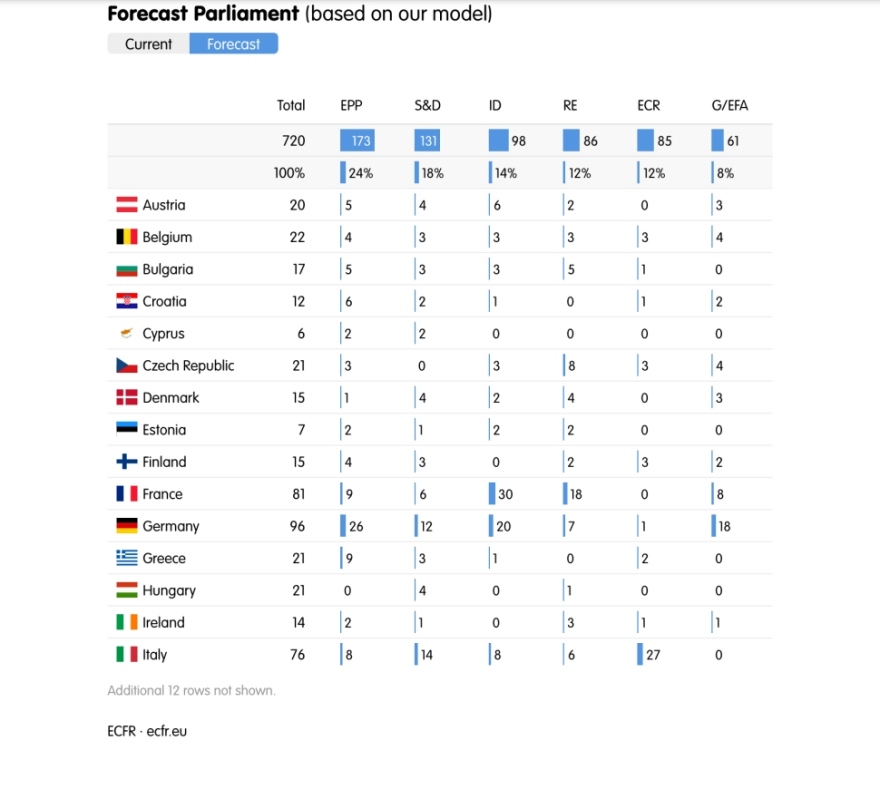 Ευρωεκλογές 2024: Θεαματική άνοδο αναμένεται να έχουν τα λαϊκιστικά αντιευρωπαϊκά κόμματα