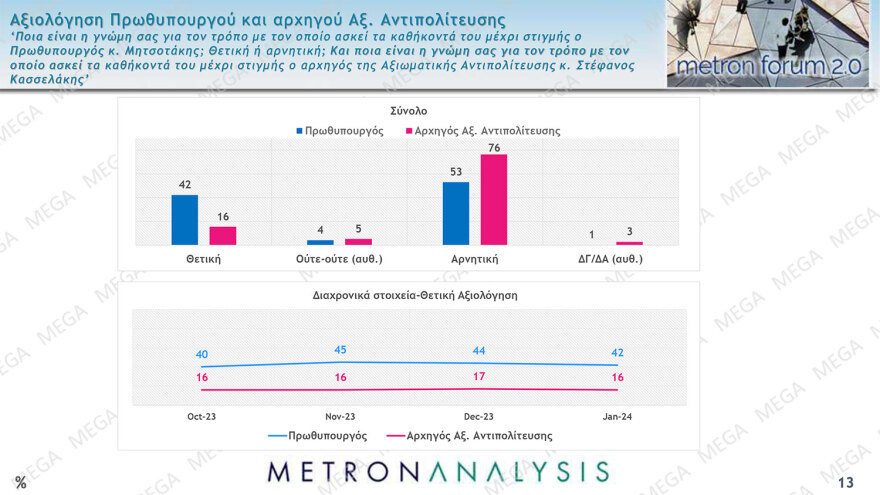Κυριαρχία Μητσοτάκη σε τέσσερις δημοσκοπήσεις - Ναι στον γάμο των ομόφυλων ζευγαριών λένε οι πολίτες
