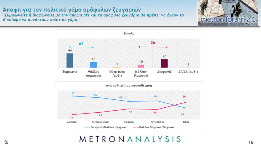 Κυριαρχία Μητσοτάκη σε τέσσερις δημοσκοπήσεις - Ναι στον γάμο των ομόφυλων ζευγαριών λένε οι πολίτες