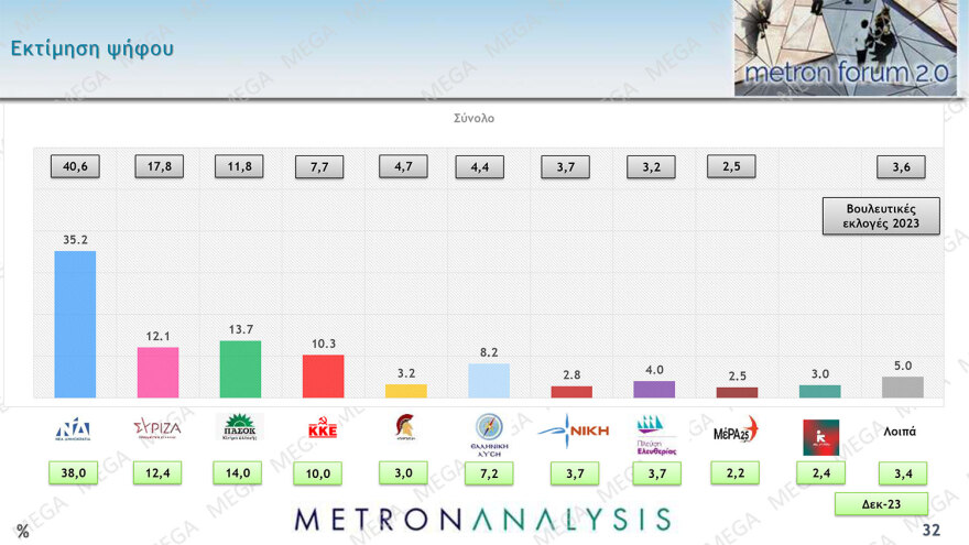 Κυριαρχία Μητσοτάκη σε τέσσερις δημοσκοπήσεις - Ναι στον γάμο των ομόφυλων ζευγαριών λένε οι πολίτες