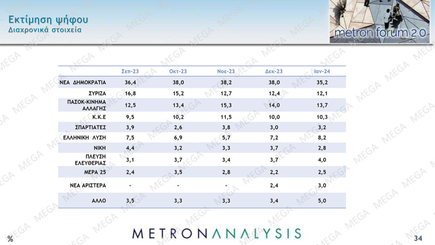 Κυριαρχία Μητσοτάκη σε τέσσερις δημοσκοπήσεις - Ναι στον γάμο των ομόφυλων ζευγαριών λένε οι πολίτες
