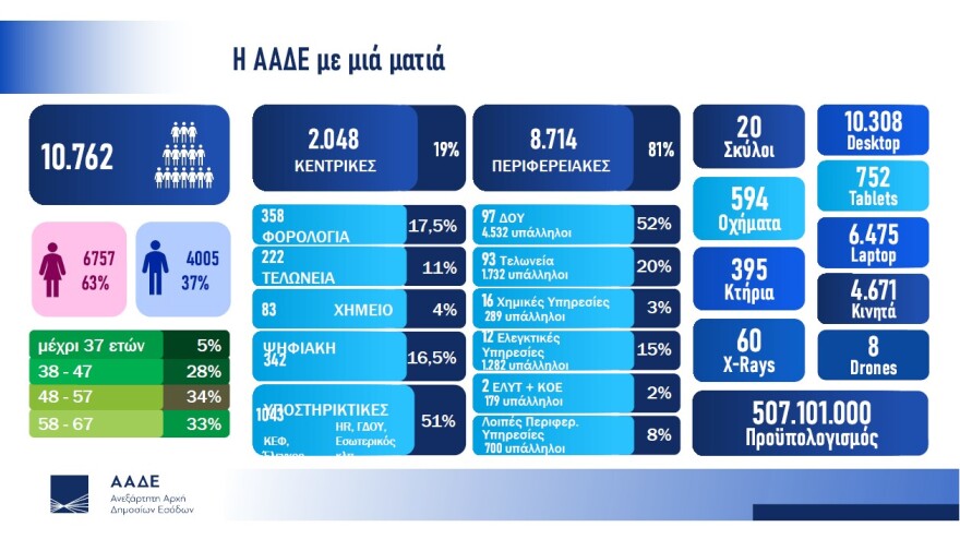 Πιτσιλής: Ειδική ομάδα της ΑΑΔΕ σαρώνει τα social media για φοροφυγάδες - Γάμοι και δεξιώσεις στο μικροσκόπιο