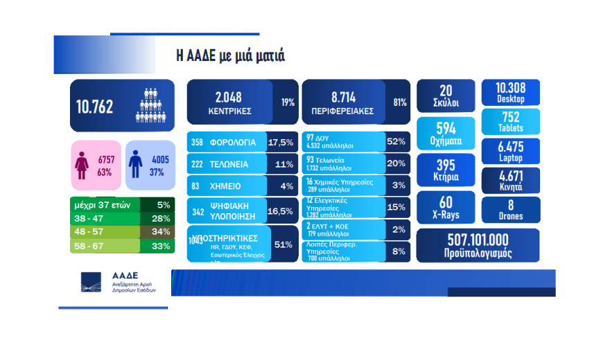 Πιτσιλής: Ειδική ομάδα της ΑΑΔΕ σαρώνει τα social media για φοροφυγάδες - Γάμοι και δεξιώσεις στο μικροσκόπιο