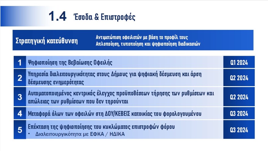 Πιτσιλής: Ειδική ομάδα της ΑΑΔΕ σαρώνει τα social media για φοροφυγάδες - Γάμοι και δεξιώσεις στο μικροσκόπιο
