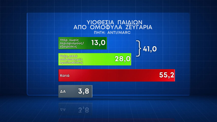 Δημοσκόπηση Marc: Δεν φθείρεται η κυβέρνηση από τον γάμο των ομοφύλων