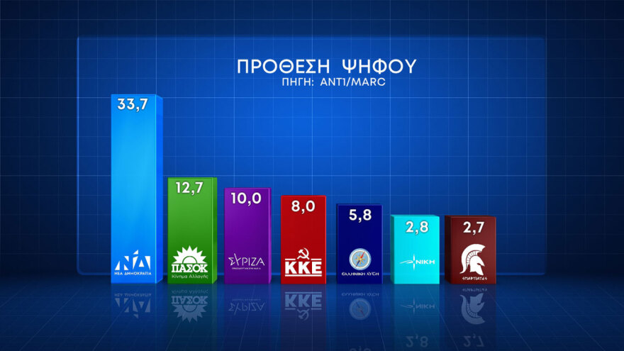 Δημοσκόπηση Marc: Δεν φθείρεται η κυβέρνηση από τον γάμο των ομοφύλων
