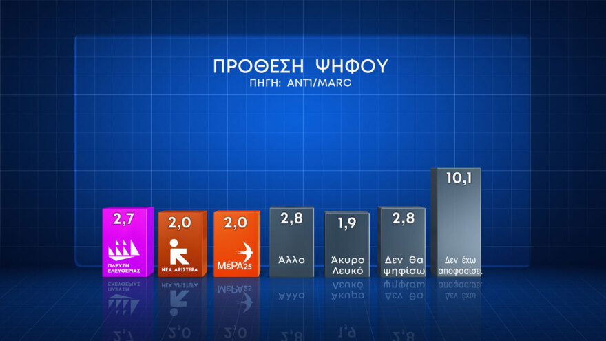 Δημοσκόπηση Marc: Δεν φθείρεται η κυβέρνηση από τον γάμο των ομοφύλων