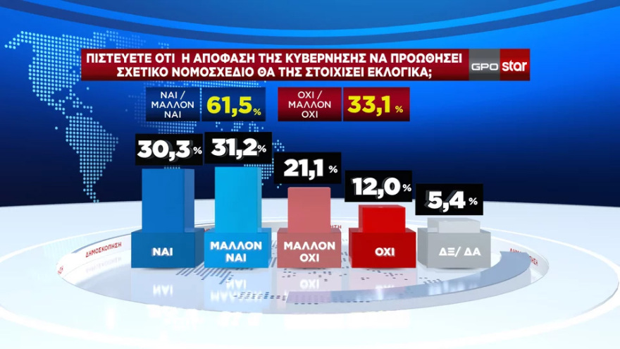 GPO: «Ναι» στο γάμο ομοφύλων, όχι στην τεκνοθεσία - Ευρύ προβάδισμα για Μητσοτάκη και ΝΔ