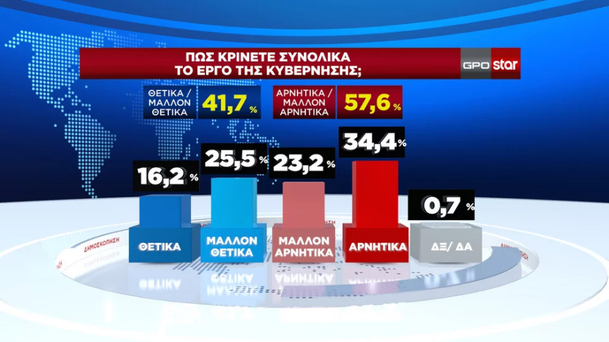 GPO: «Ναι» στο γάμο ομοφύλων, όχι στην τεκνοθεσία - Ευρύ προβάδισμα για Μητσοτάκη και ΝΔ