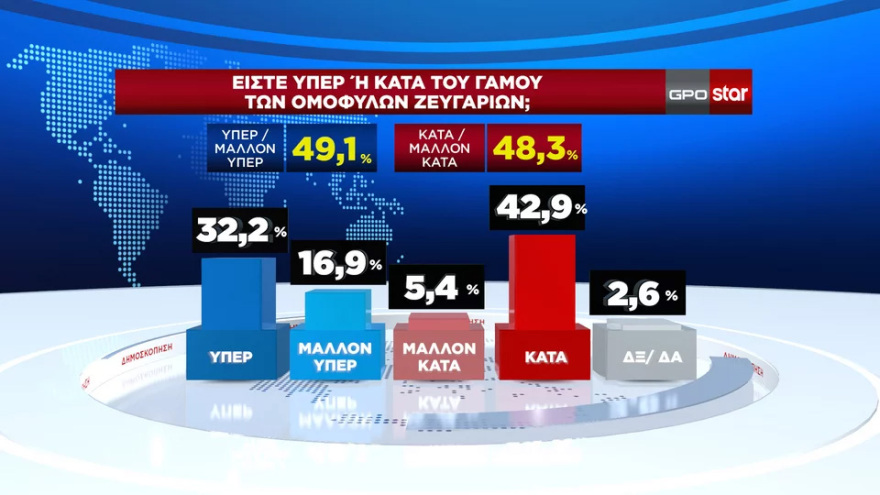 GPO: «Ναι» στο γάμο ομοφύλων, όχι στην τεκνοθεσία - Ευρύ προβάδισμα για Μητσοτάκη και ΝΔ