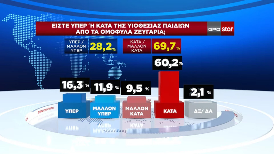 GPO: «Ναι» στο γάμο ομοφύλων, όχι στην τεκνοθεσία - Ευρύ προβάδισμα για Μητσοτάκη και ΝΔ