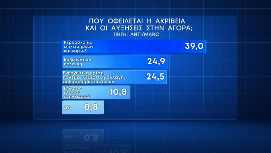 Δημοσκόπηση Marc: Ηγεμονία ΝΔ, αγωνία για την ακρίβεια, «ναι» στα μη κρατικά πανεπιστήμια