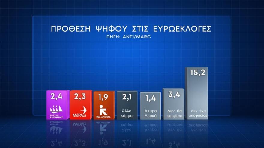 Δημοσκόπηση Marc: Ηγεμονία ΝΔ, αγωνία για την ακρίβεια, «ναι» στα μη κρατικά πανεπιστήμια