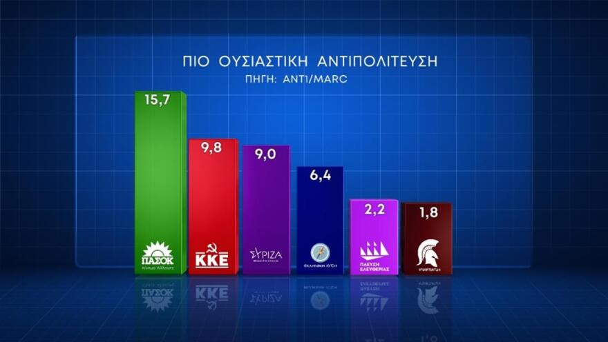 Δημοσκόπηση Marc: Ηγεμονία ΝΔ, αγωνία για την ακρίβεια, «ναι» στα μη κρατικά πανεπιστήμια