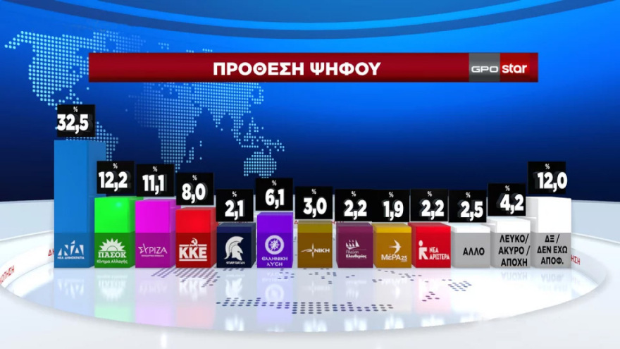 Δημοσκοπήσεις: Αλώβητη η ΝΔ, χαμηλές πτήσεις για ΣΥΡΙΖΑ - Θετική η κοινή γνώμη για τον γάμο ομοφύλων και τα μη κρατικά ΑΕΙ