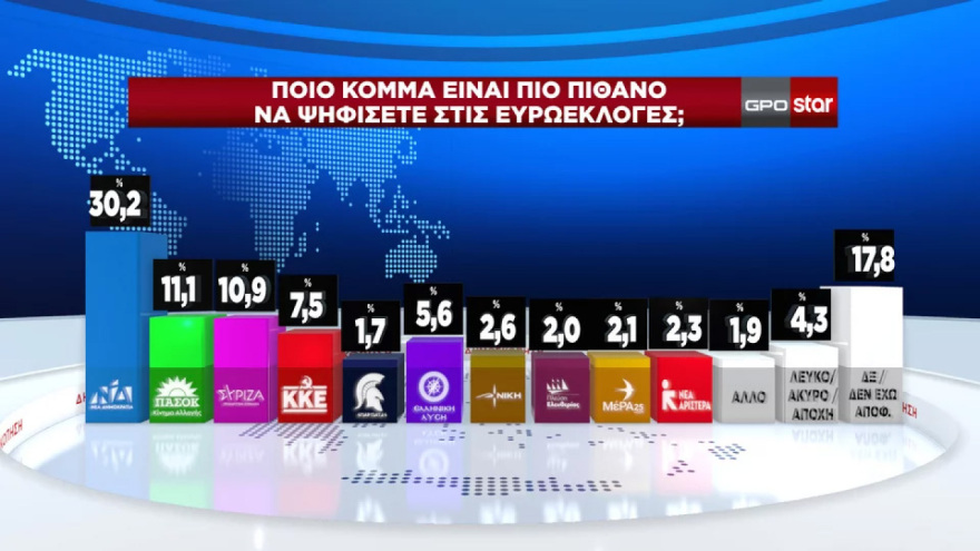 Δημοσκοπήσεις: Αλώβητη η ΝΔ, χαμηλές πτήσεις για ΣΥΡΙΖΑ - Θετική η κοινή γνώμη για τον γάμο ομοφύλων και τα μη κρατικά ΑΕΙ