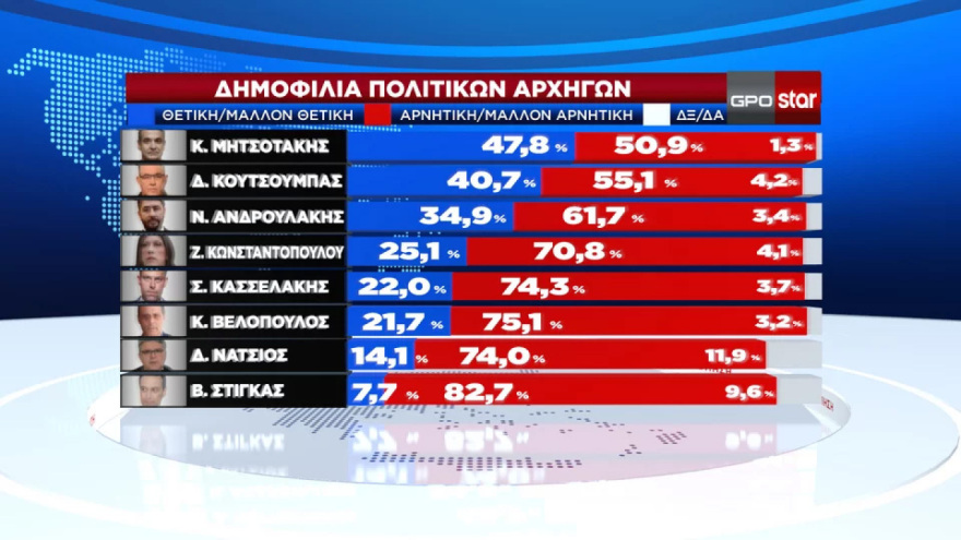 Δημοσκοπήσεις: Αλώβητη η ΝΔ, χαμηλές πτήσεις για ΣΥΡΙΖΑ - Θετική η κοινή γνώμη για τον γάμο ομοφύλων και τα μη κρατικά ΑΕΙ