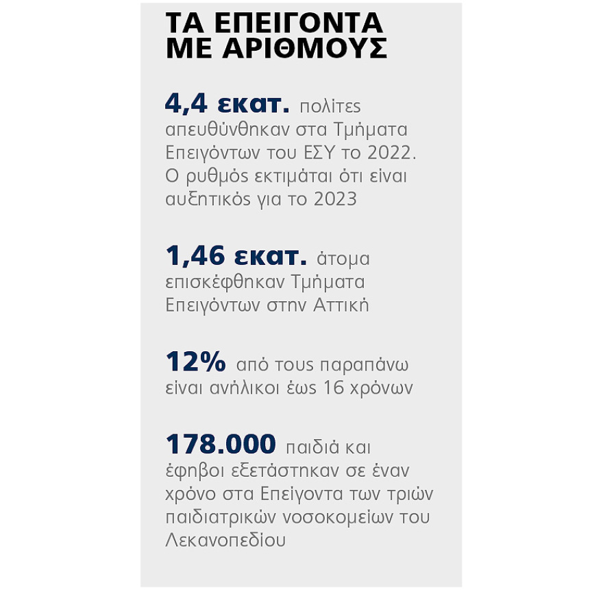 Τα 2+1 μέτρα για μικρότερη αναμονή στα Επείγοντα
